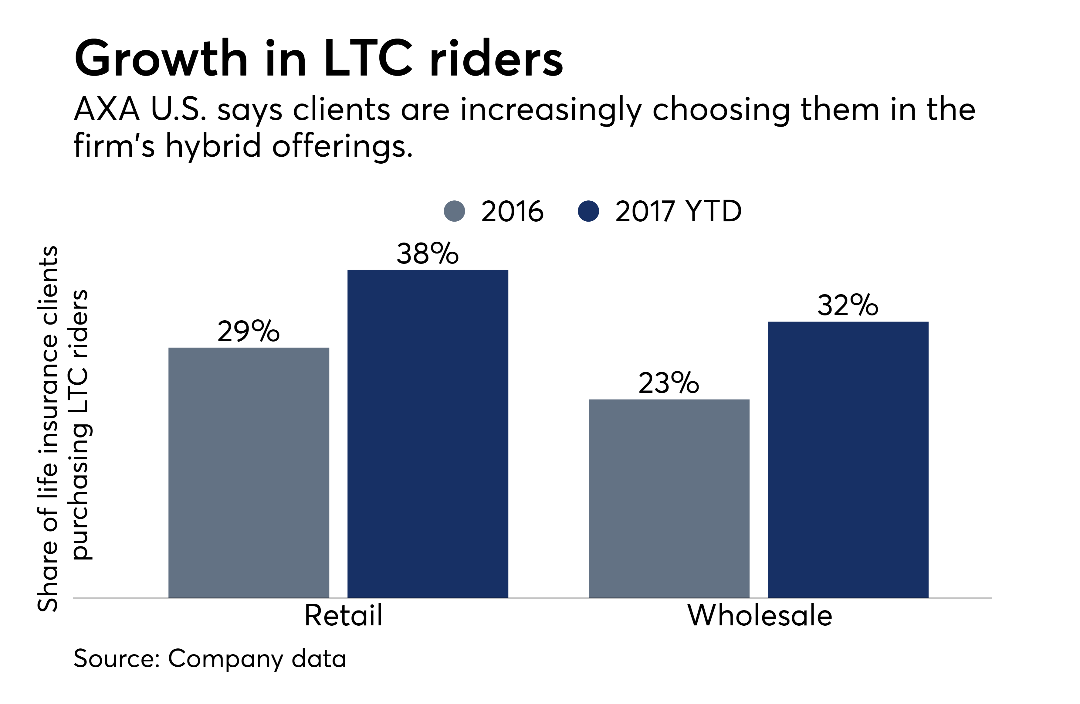 AXA discusses hybrid LTC plans Financial Planning